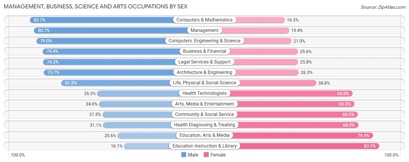 Management, Business, Science and Arts Occupations by Sex in Greenwich