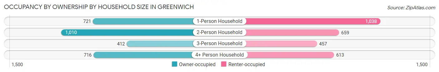 Occupancy by Ownership by Household Size in Greenwich
