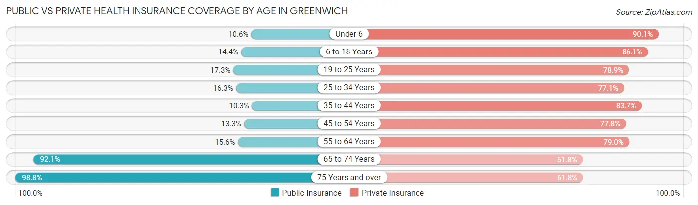 Public vs Private Health Insurance Coverage by Age in Greenwich