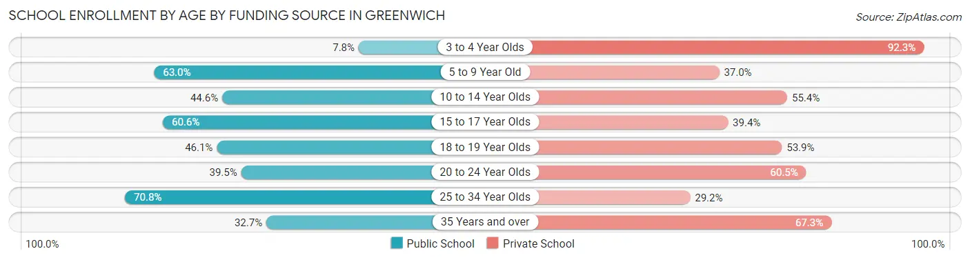 School Enrollment by Age by Funding Source in Greenwich