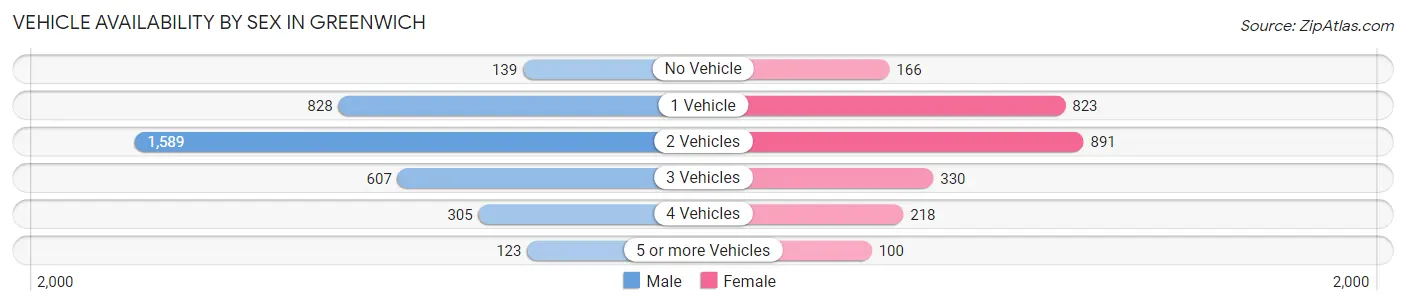 Vehicle Availability by Sex in Greenwich