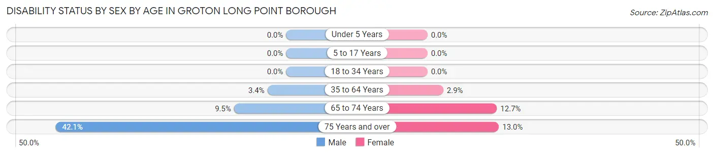 Disability Status by Sex by Age in Groton Long Point borough