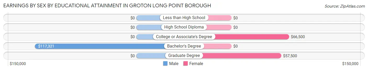 Earnings by Sex by Educational Attainment in Groton Long Point borough