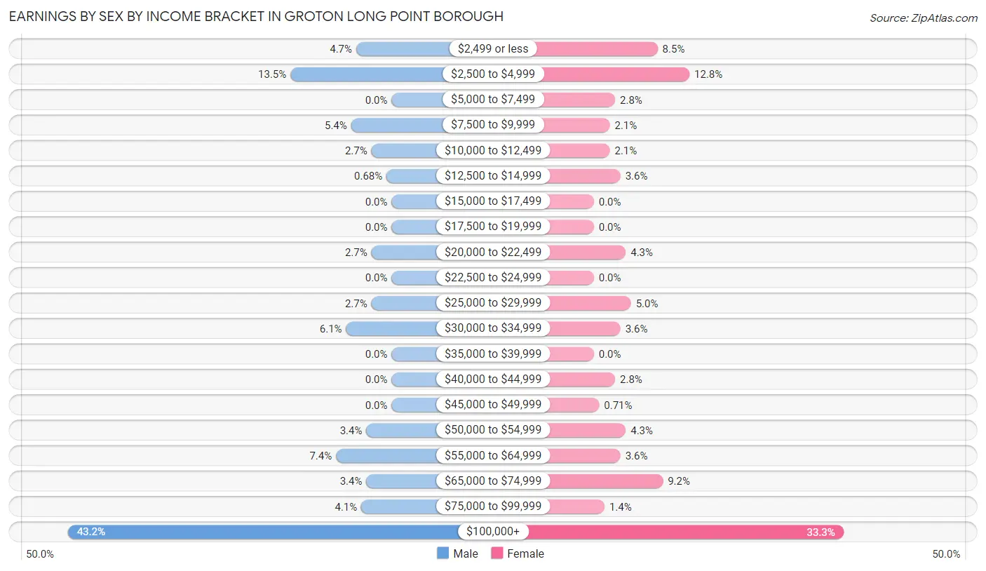 Earnings by Sex by Income Bracket in Groton Long Point borough