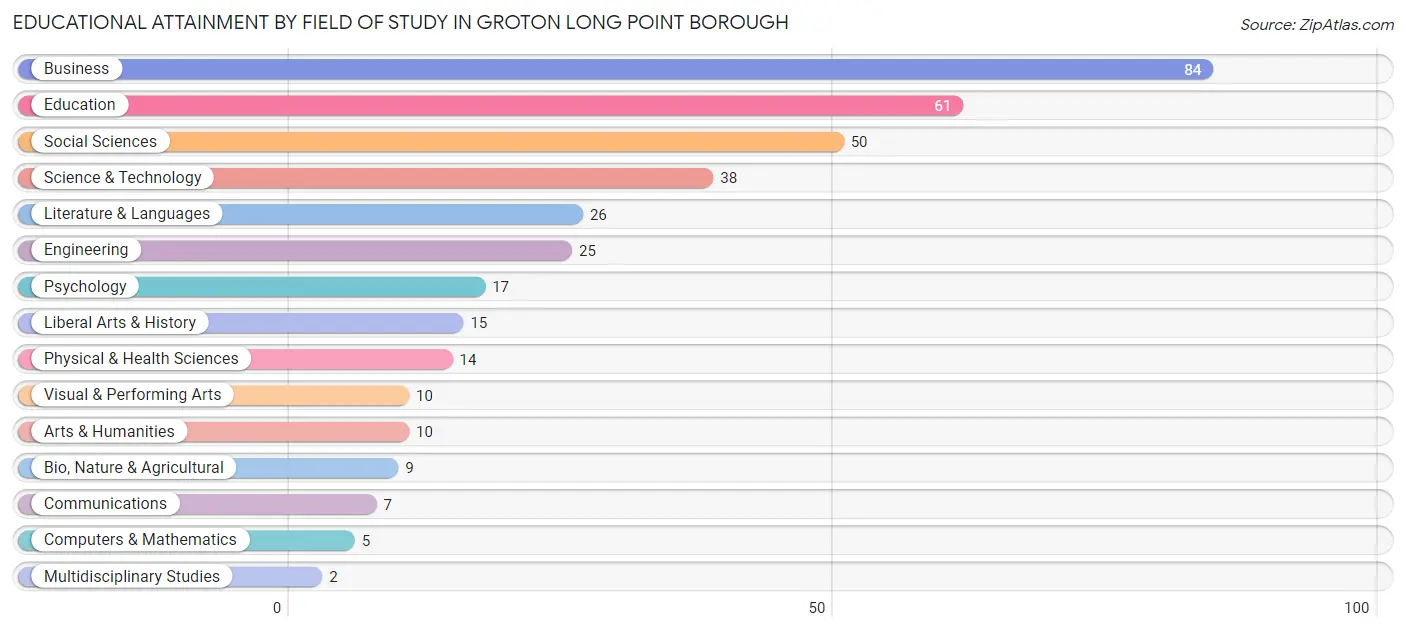 Educational Attainment by Field of Study in Groton Long Point borough