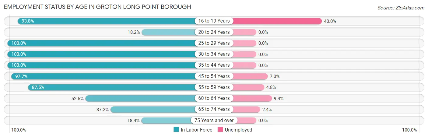 Employment Status by Age in Groton Long Point borough