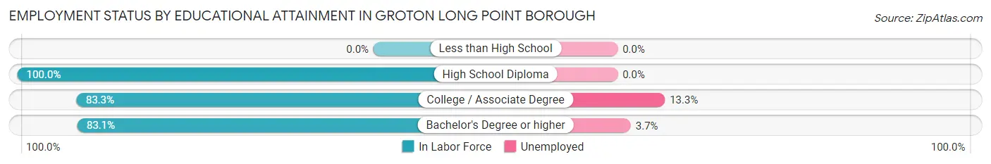 Employment Status by Educational Attainment in Groton Long Point borough