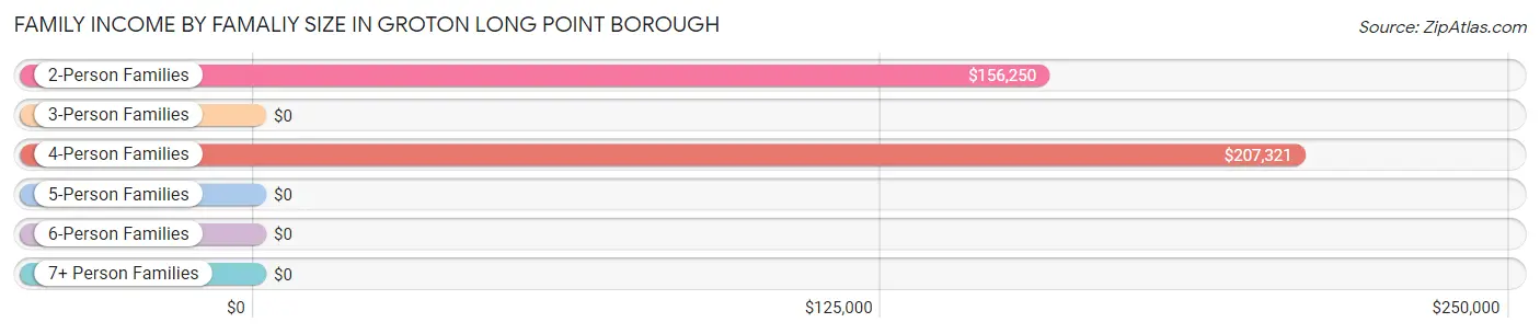Family Income by Famaliy Size in Groton Long Point borough