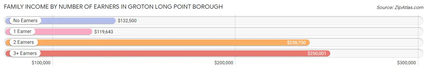 Family Income by Number of Earners in Groton Long Point borough