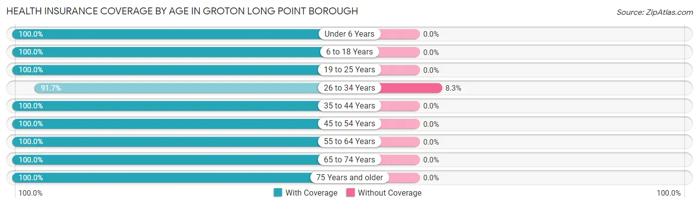 Health Insurance Coverage by Age in Groton Long Point borough