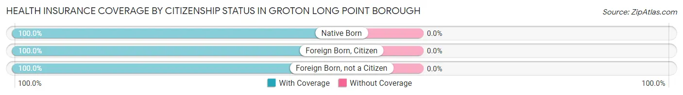 Health Insurance Coverage by Citizenship Status in Groton Long Point borough