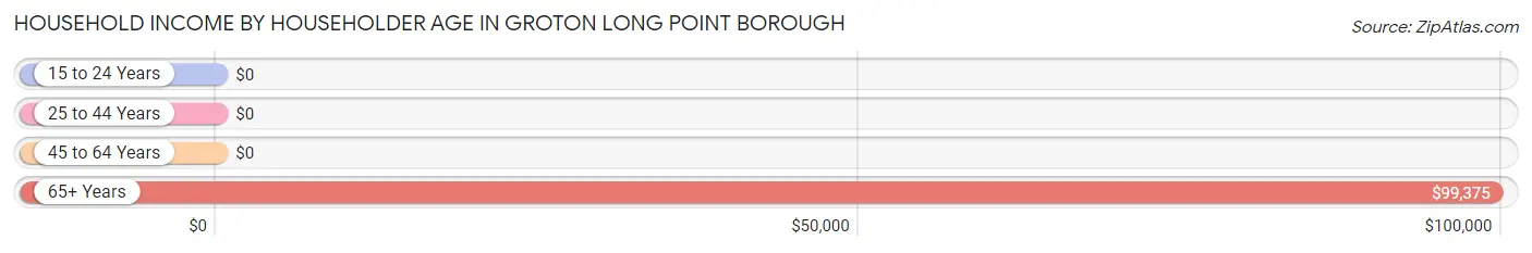 Household Income by Householder Age in Groton Long Point borough