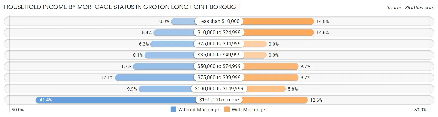 Household Income by Mortgage Status in Groton Long Point borough