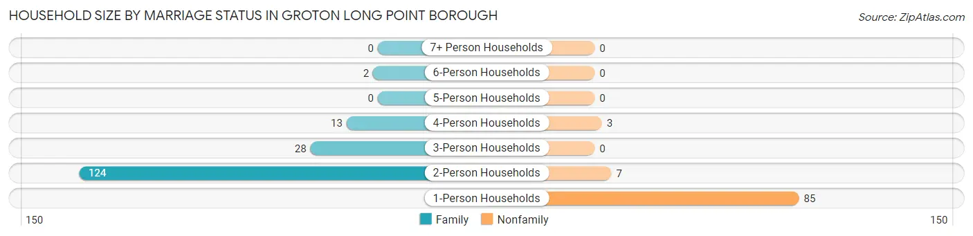 Household Size by Marriage Status in Groton Long Point borough