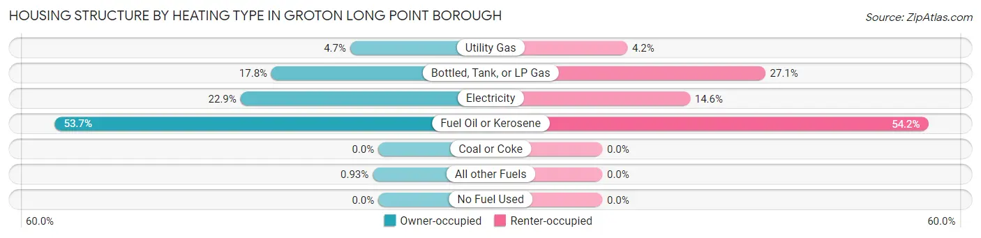 Housing Structure by Heating Type in Groton Long Point borough