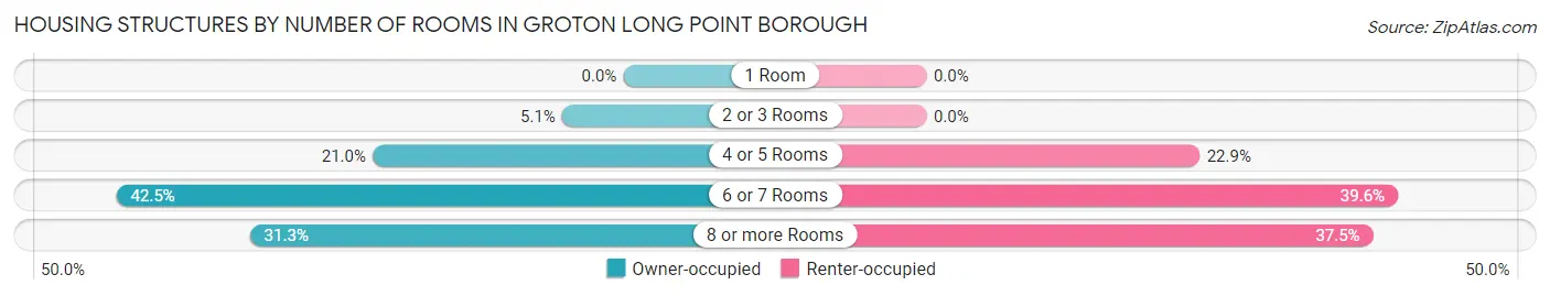 Housing Structures by Number of Rooms in Groton Long Point borough