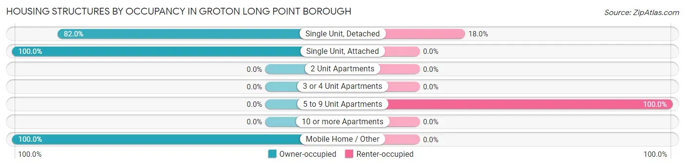 Housing Structures by Occupancy in Groton Long Point borough