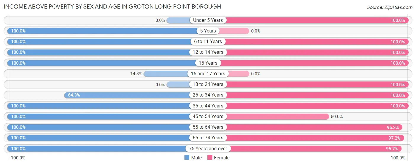 Income Above Poverty by Sex and Age in Groton Long Point borough