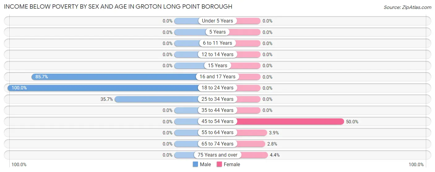 Income Below Poverty by Sex and Age in Groton Long Point borough