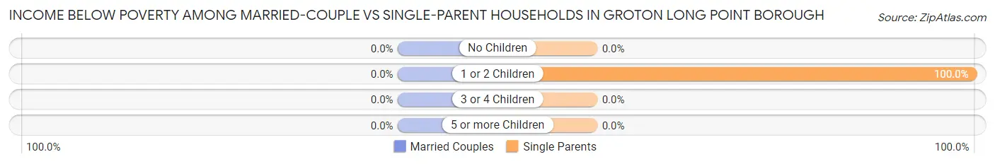 Income Below Poverty Among Married-Couple vs Single-Parent Households in Groton Long Point borough
