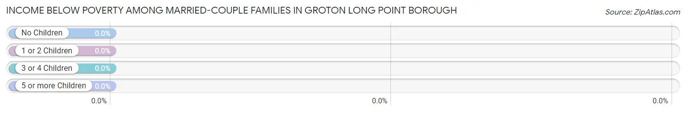Income Below Poverty Among Married-Couple Families in Groton Long Point borough