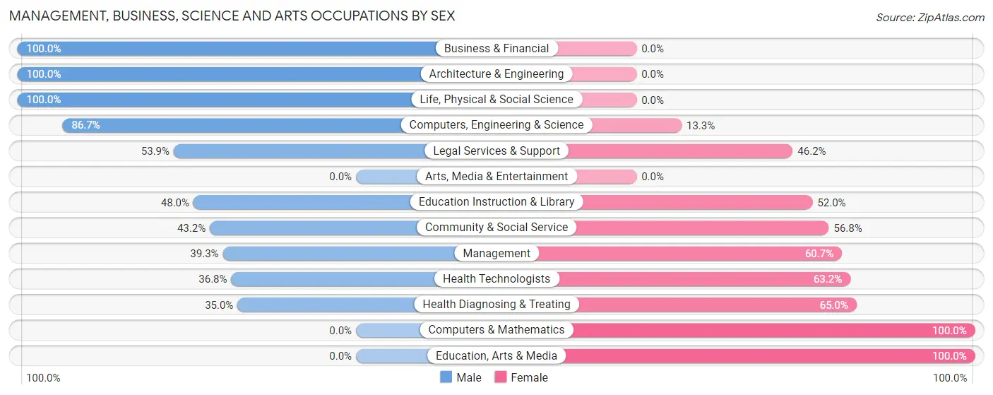 Management, Business, Science and Arts Occupations by Sex in Groton Long Point borough