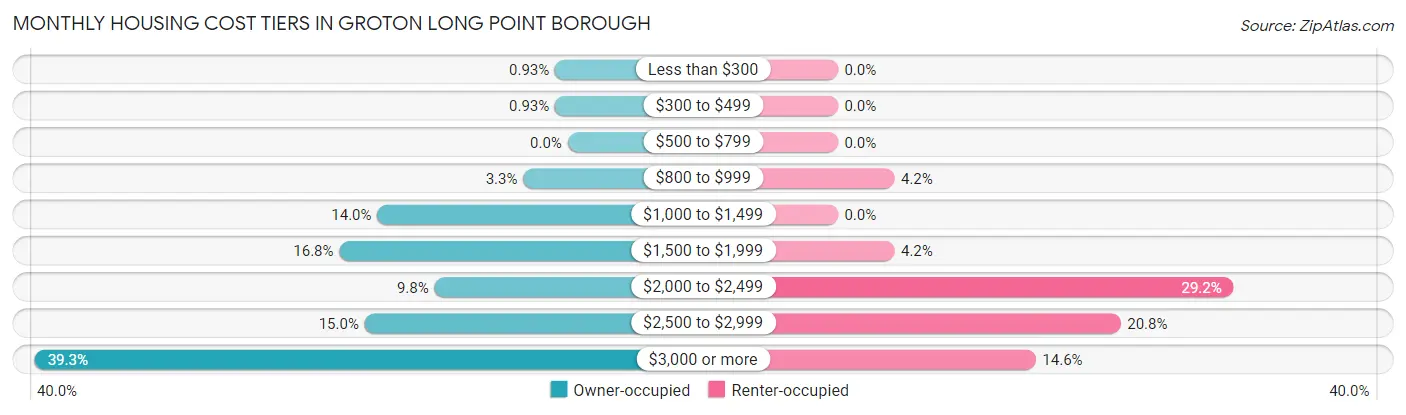 Monthly Housing Cost Tiers in Groton Long Point borough