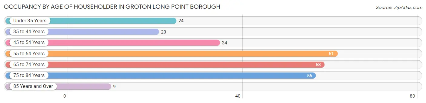 Occupancy by Age of Householder in Groton Long Point borough