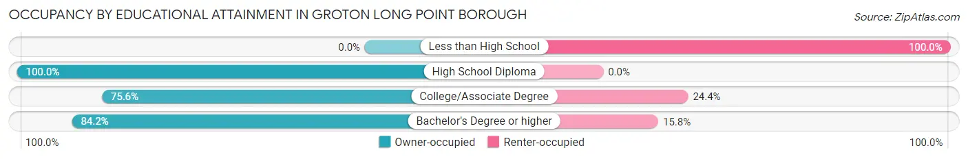 Occupancy by Educational Attainment in Groton Long Point borough