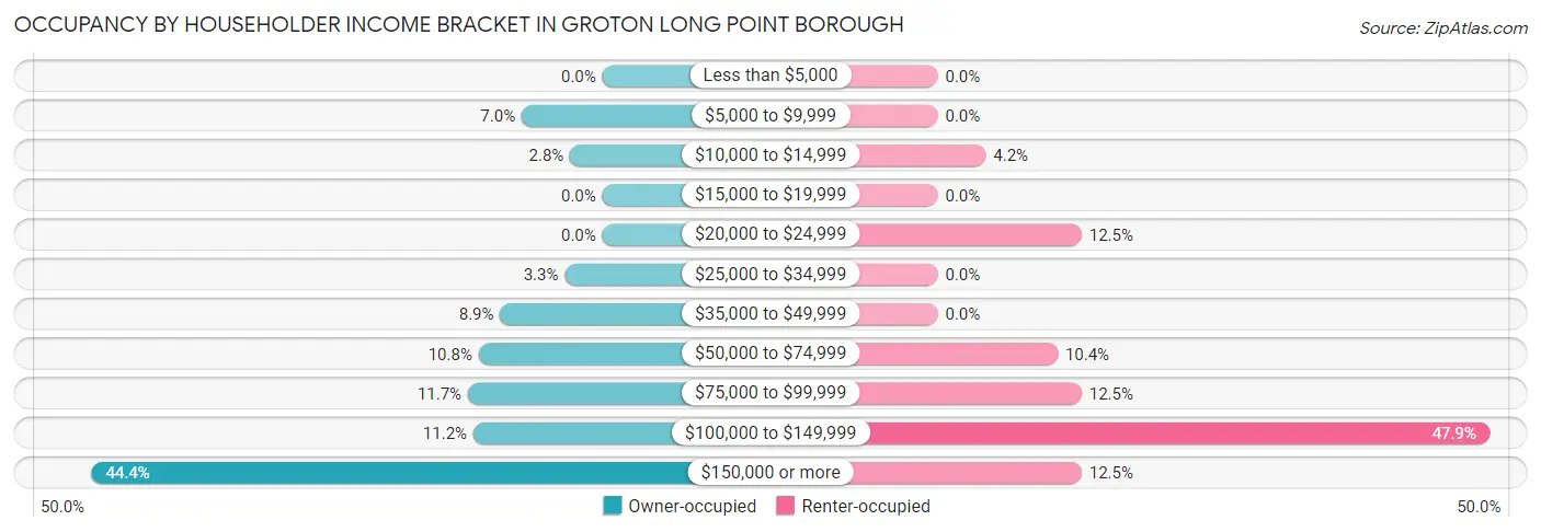 Occupancy by Householder Income Bracket in Groton Long Point borough