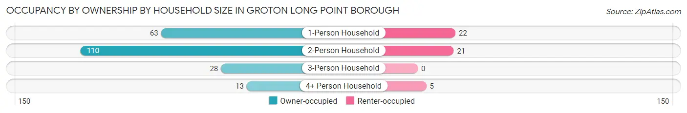Occupancy by Ownership by Household Size in Groton Long Point borough