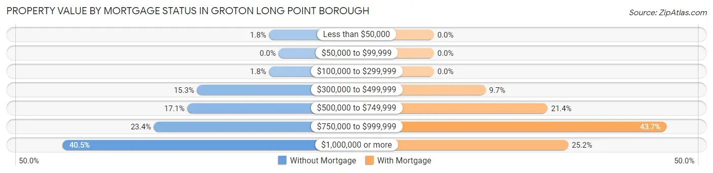 Property Value by Mortgage Status in Groton Long Point borough