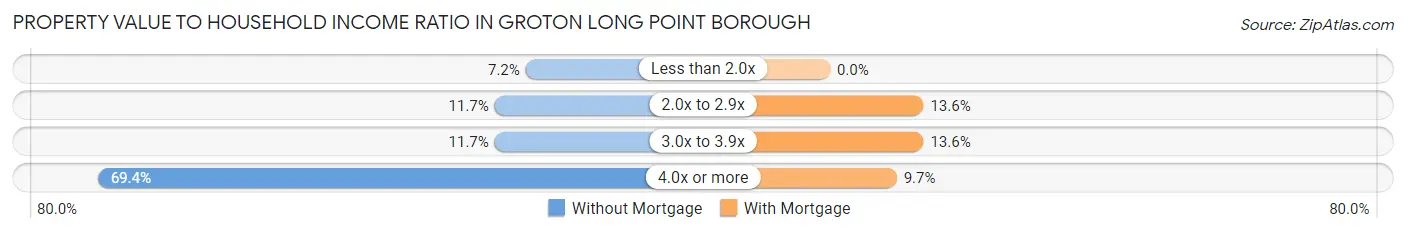 Property Value to Household Income Ratio in Groton Long Point borough