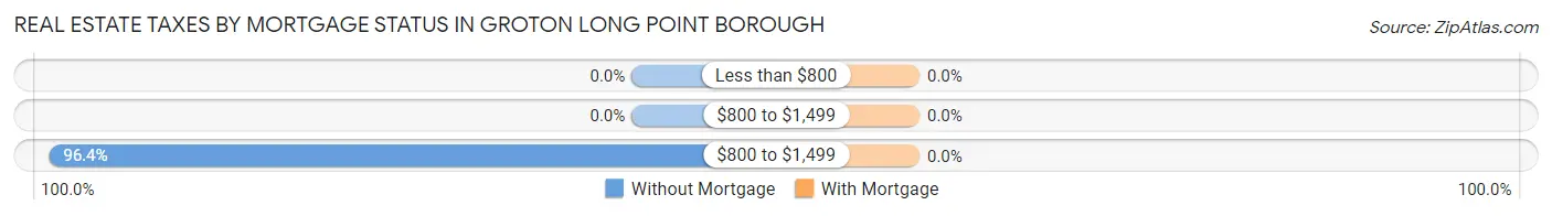 Real Estate Taxes by Mortgage Status in Groton Long Point borough