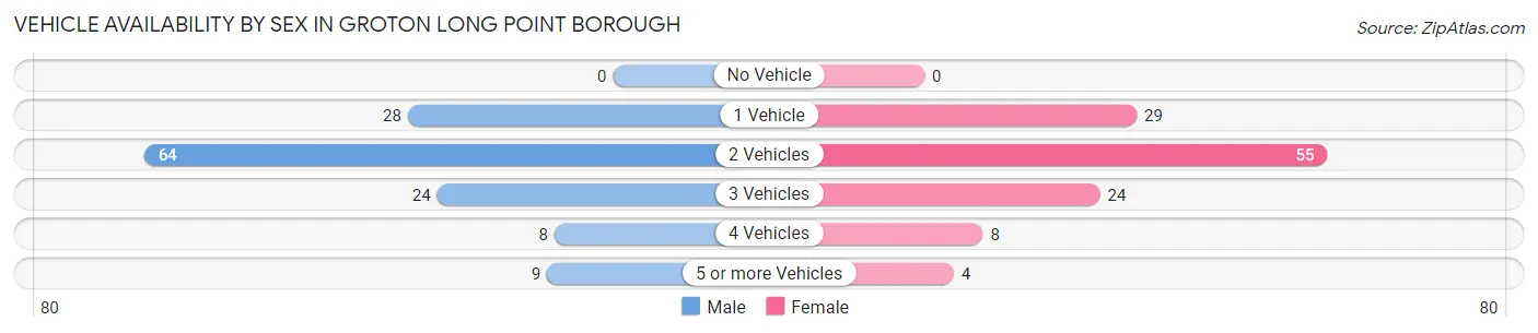 Vehicle Availability by Sex in Groton Long Point borough