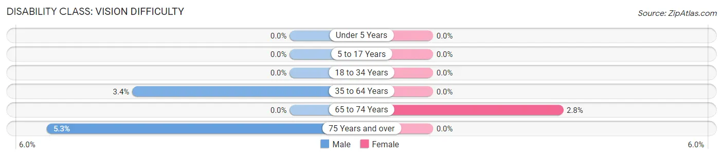 Disability in Groton Long Point borough: <span>Vision Difficulty</span>