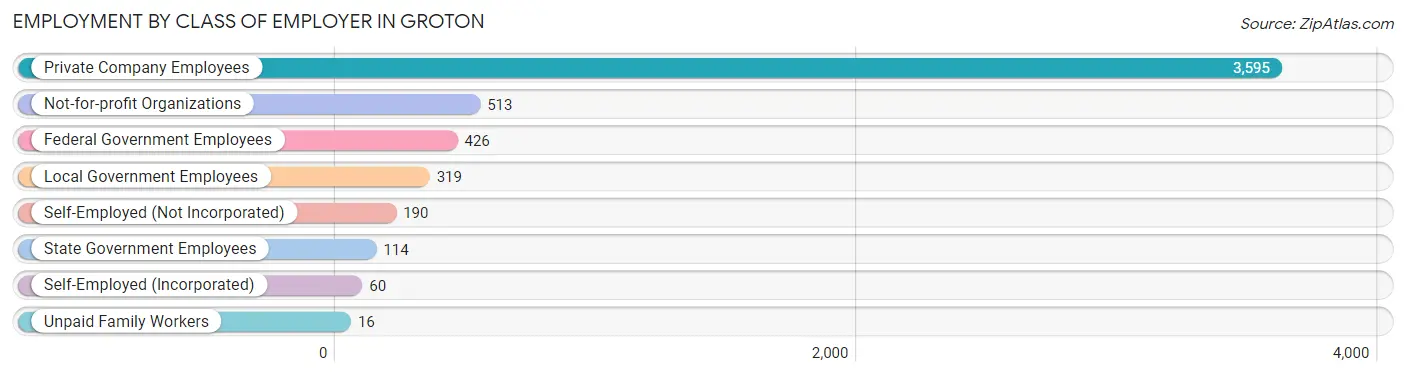 Employment by Class of Employer in Groton