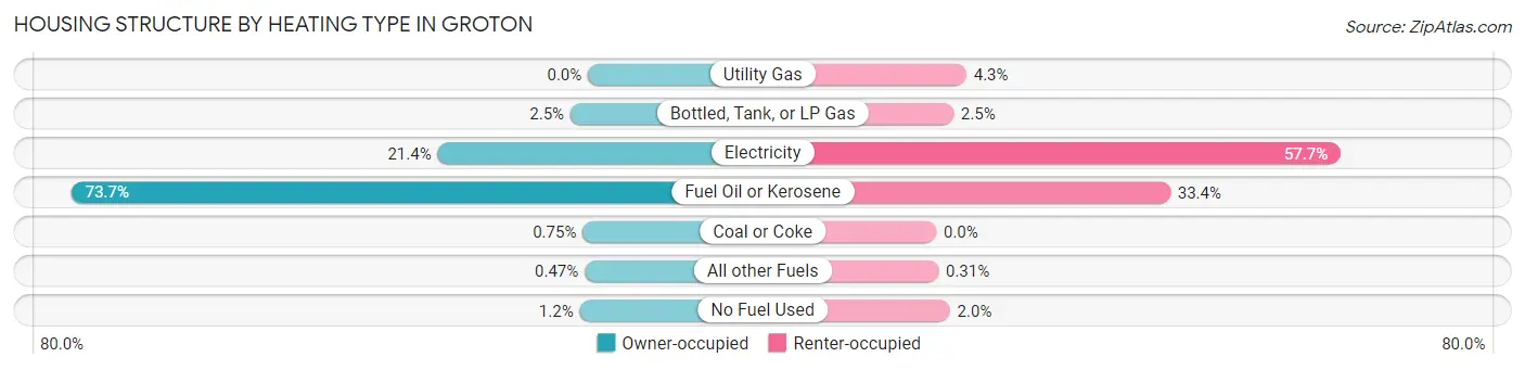 Housing Structure by Heating Type in Groton