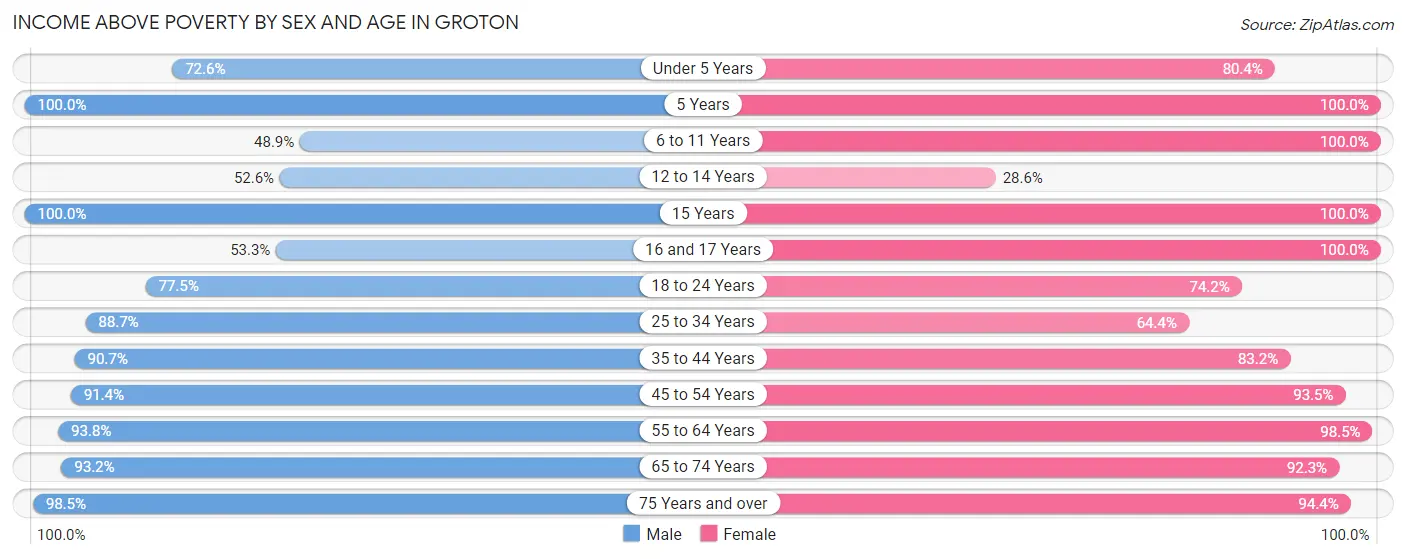 Income Above Poverty by Sex and Age in Groton