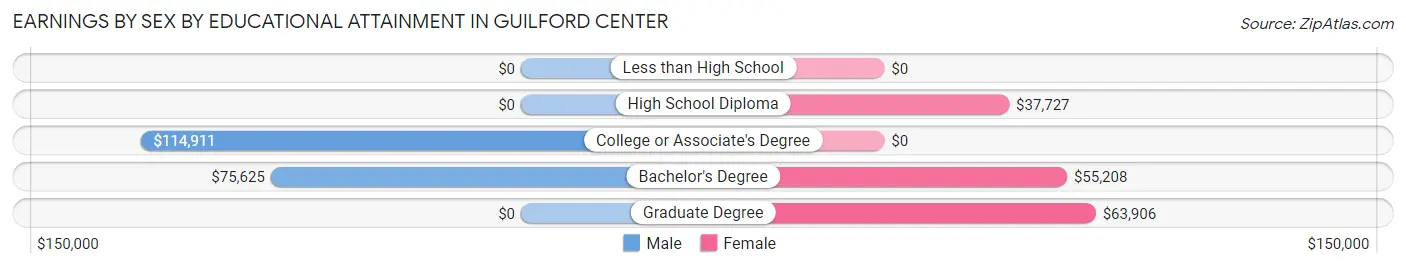 Earnings by Sex by Educational Attainment in Guilford Center