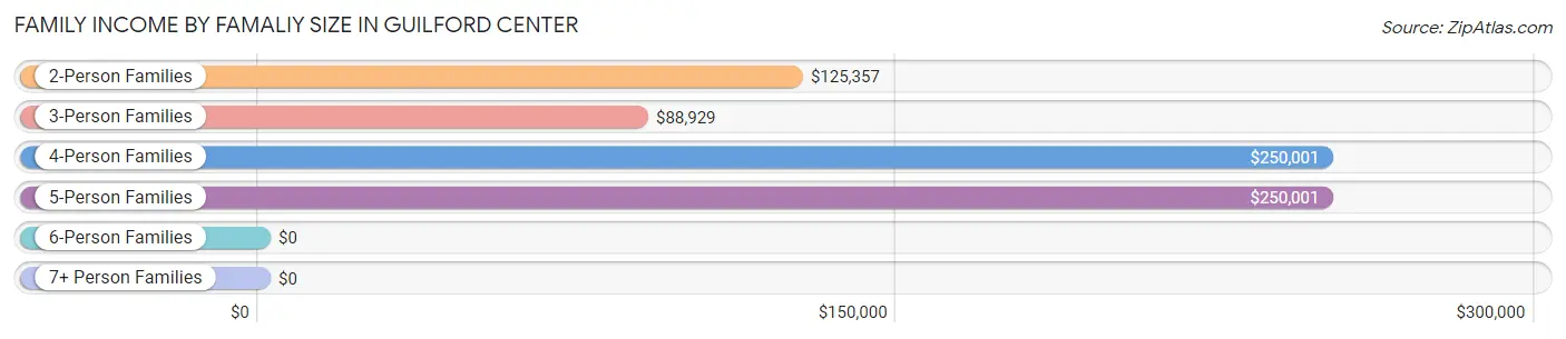 Family Income by Famaliy Size in Guilford Center
