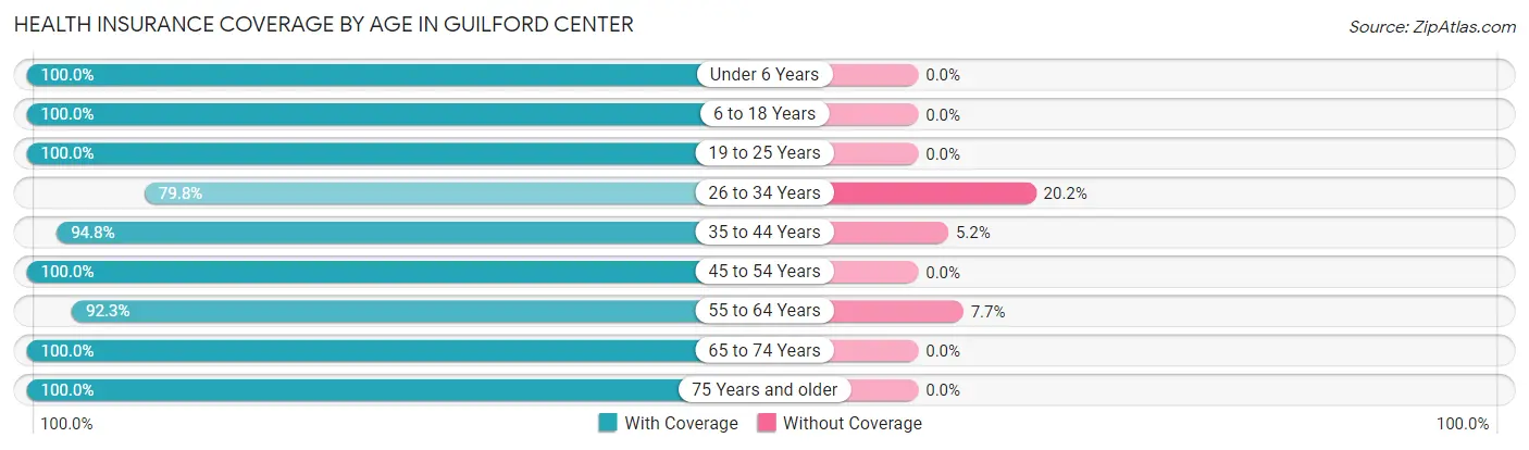 Health Insurance Coverage by Age in Guilford Center