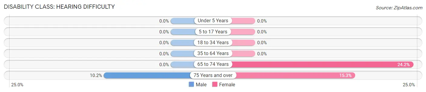 Disability in Guilford Center: <span>Hearing Difficulty</span>