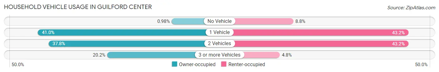 Household Vehicle Usage in Guilford Center