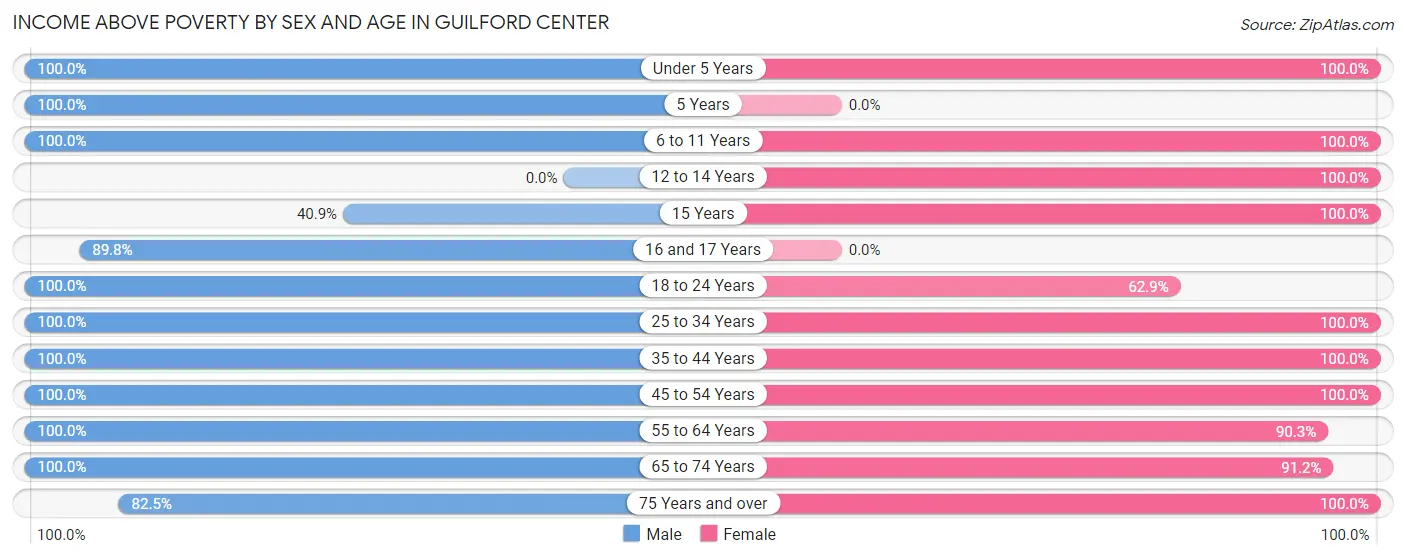 Income Above Poverty by Sex and Age in Guilford Center