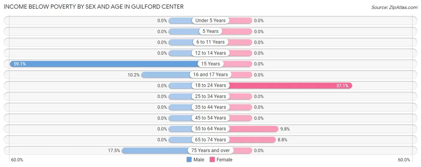 Income Below Poverty by Sex and Age in Guilford Center