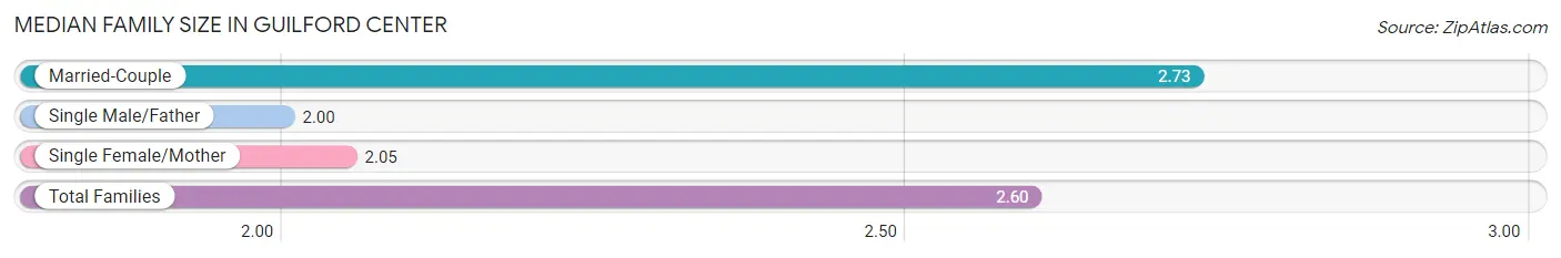 Median Family Size in Guilford Center