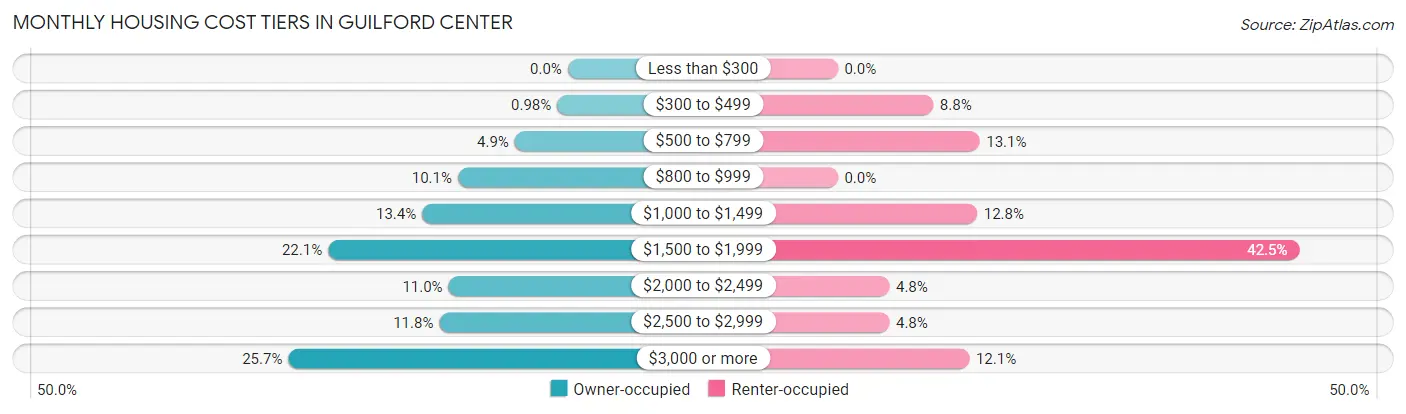 Monthly Housing Cost Tiers in Guilford Center