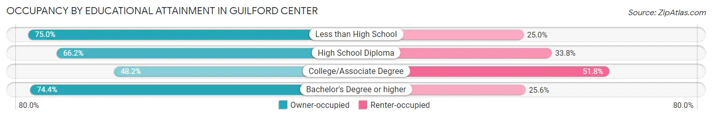 Occupancy by Educational Attainment in Guilford Center