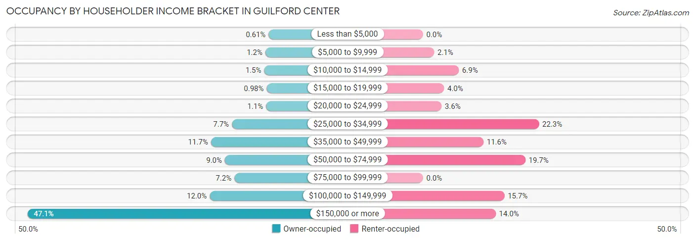 Occupancy by Householder Income Bracket in Guilford Center